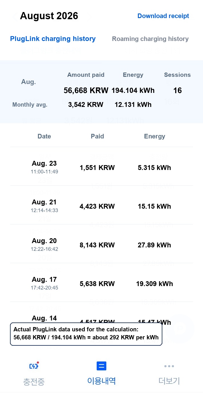 PlugLink charging history showing 56,668 KRW paid for 194.104 kWh in August 2026