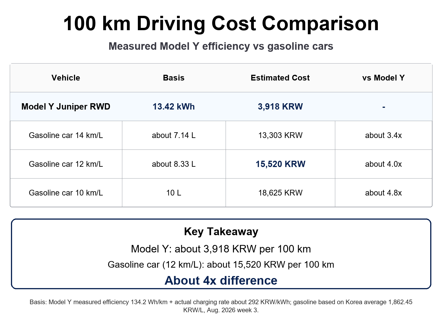 Tesla Model Y 100 km charging cost comparison against gasoline cars in Korea