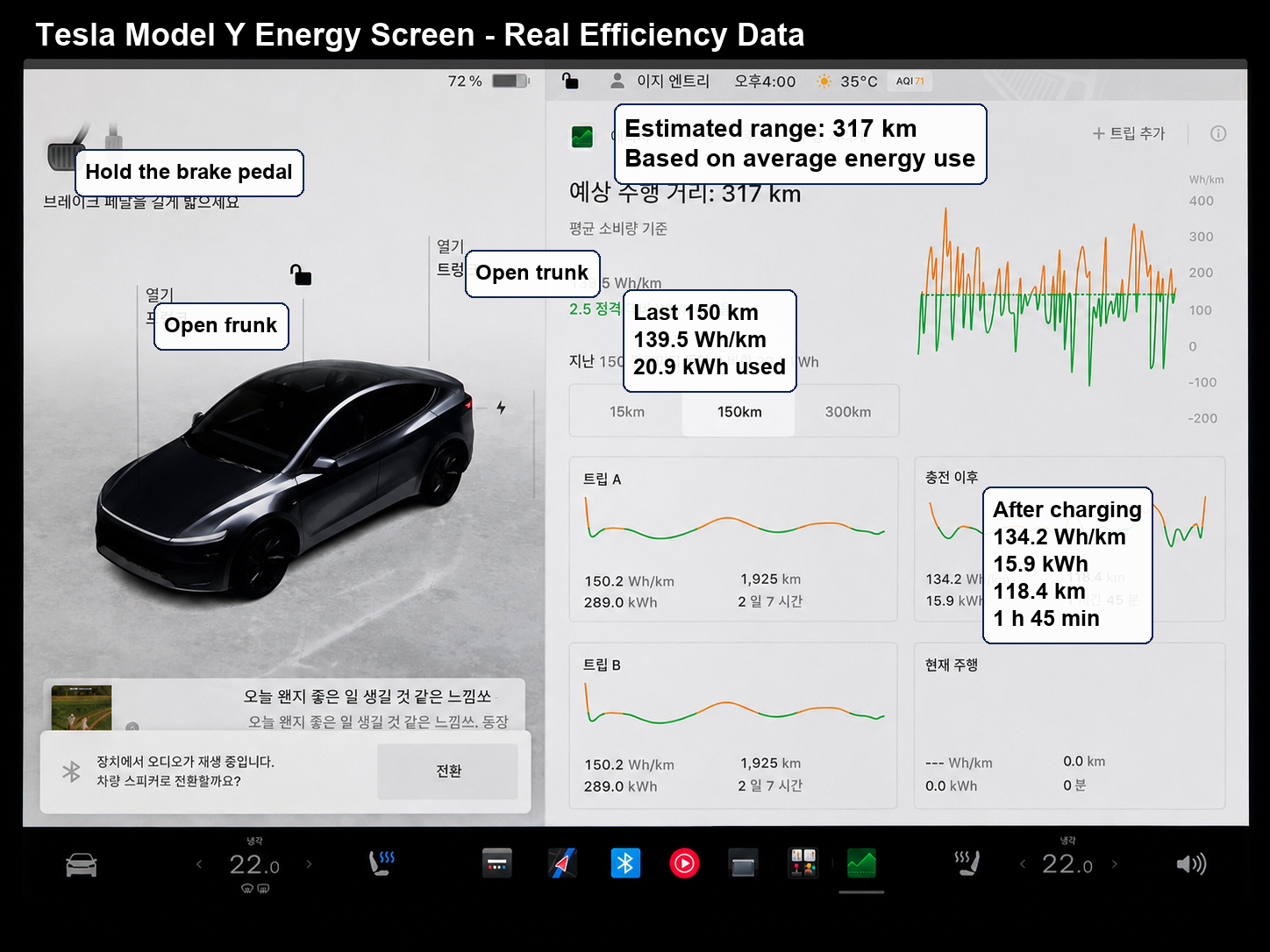 Tesla Model Y energy screen showing 134.2 Wh per km over 118.4 km after charging