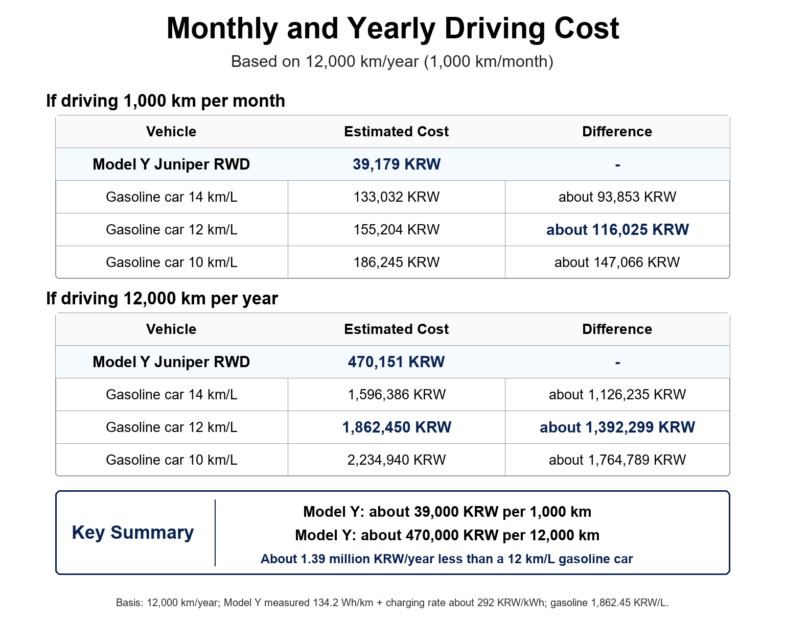 Monthly and yearly Tesla Model Y driving cost comparison against gasoline cars