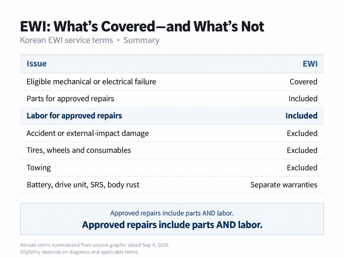 Approved repairs include covered parts and labor. Exclusions and claim conditions still apply.
