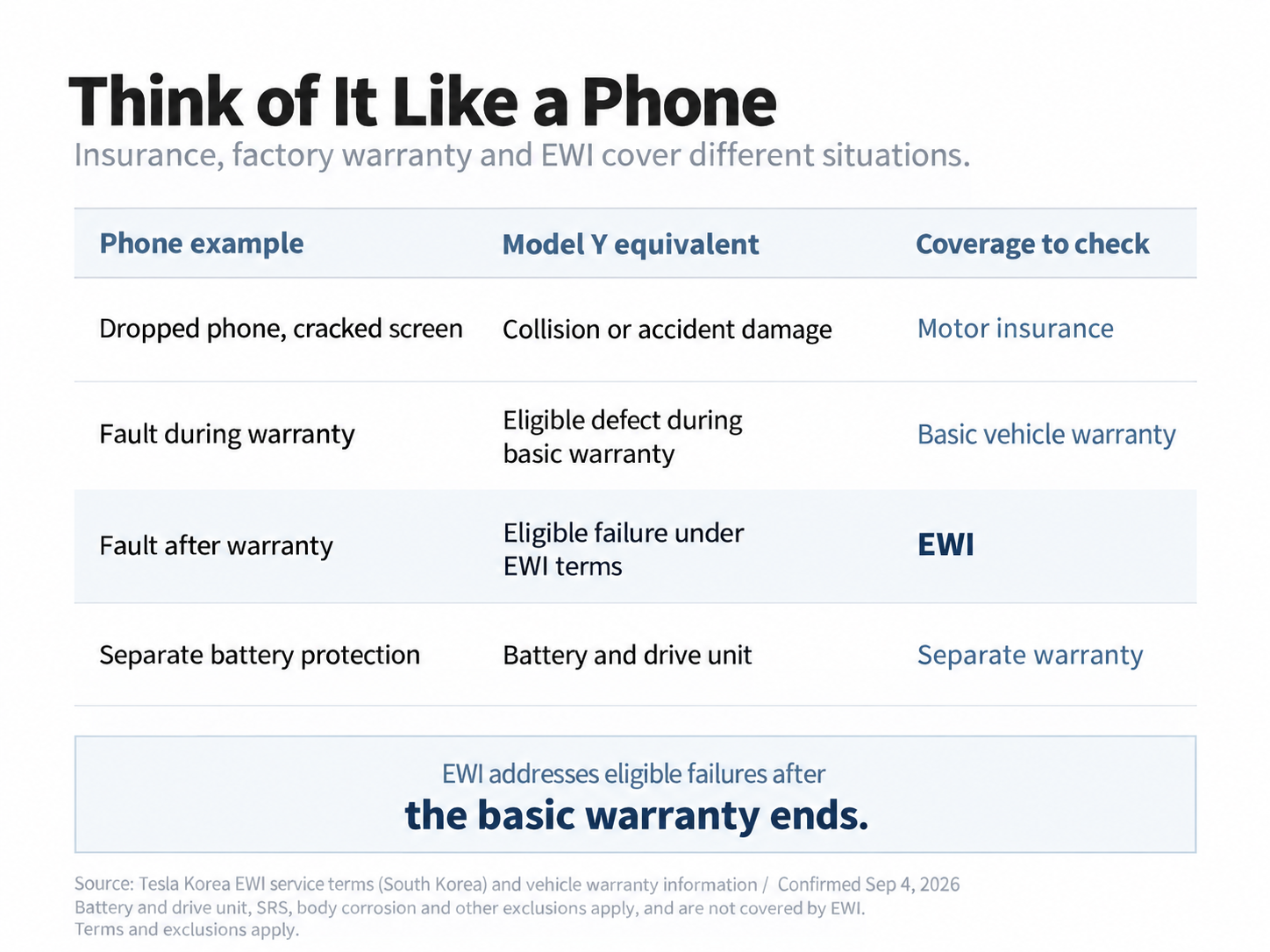 Accident damage, warranty defects, and eligible failures after the basic warranty ends fall under different types of protection.