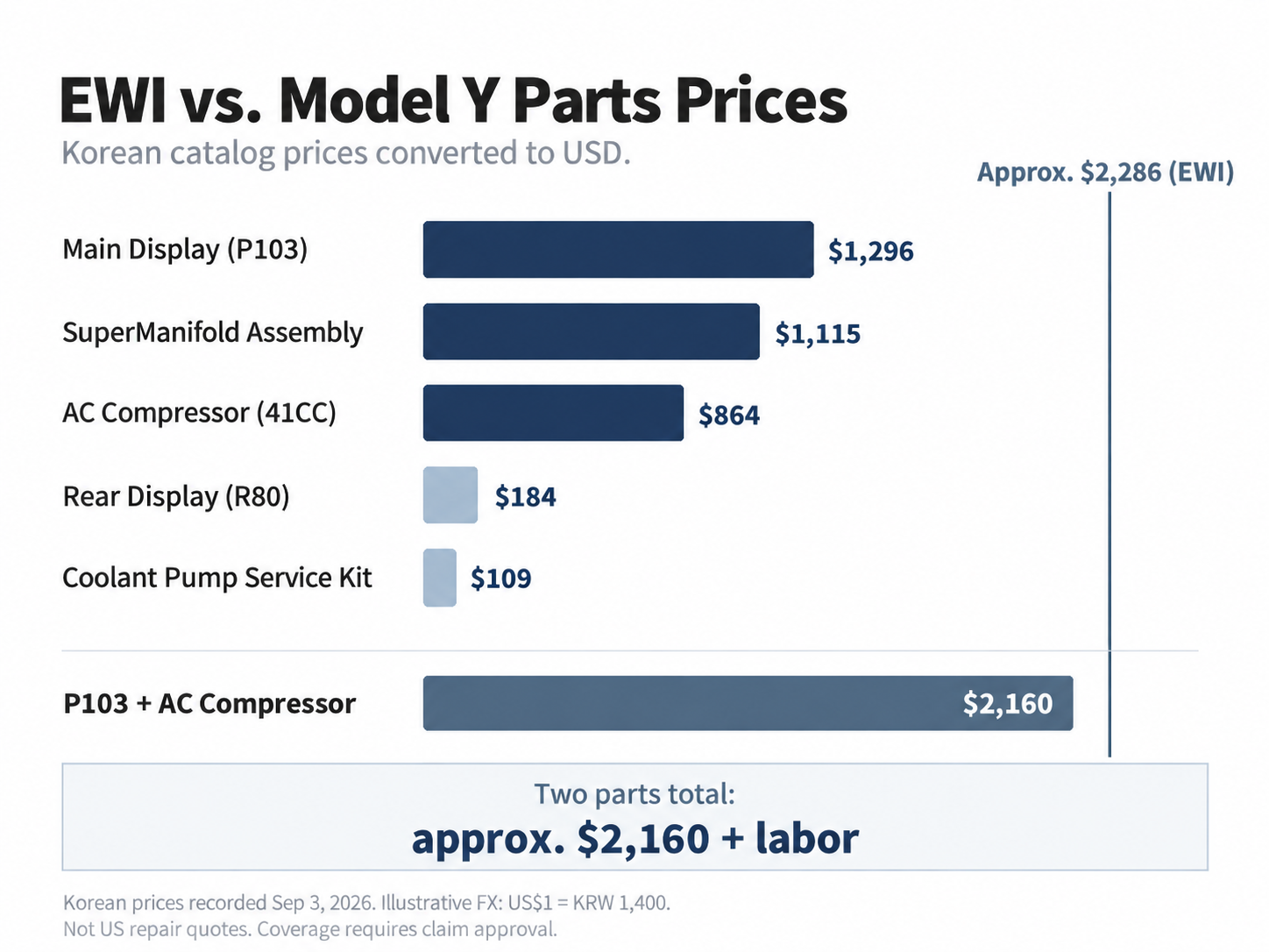 The P103 display and AC compressor total approximately $2,160 in parts alone, compared with my EWI quote of approximately $2,286. Covered labor also matters.