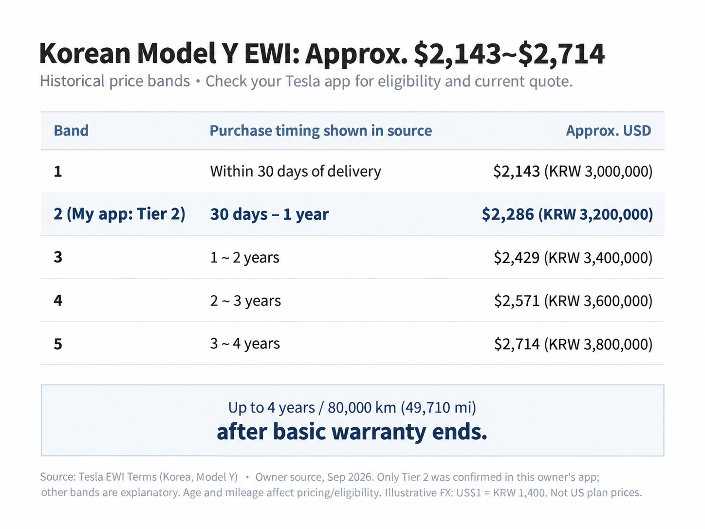 Historical Korean EWI price bands, shown with illustrative dollar equivalents. Tier 2 was confirmed in my app; check your own app for current pricing and eligibility.
