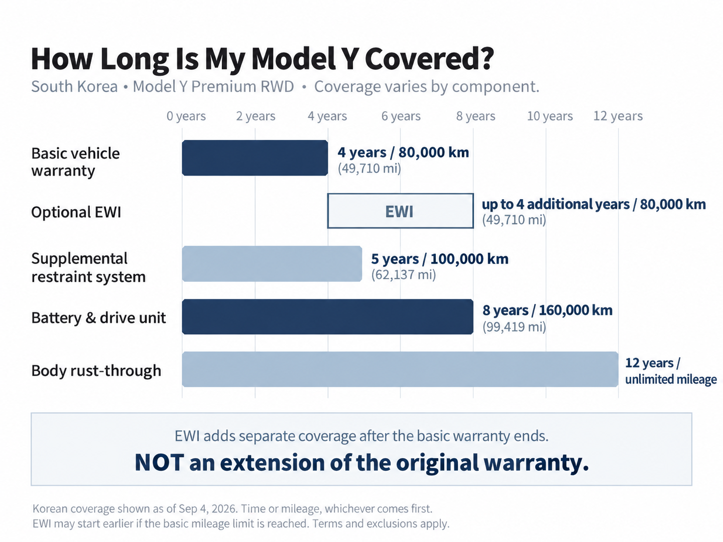 Warranty periods for my Korean Model Y Premium RWD. EWI adds separate coverage after the basic warranty ends; it does not extend the battery and drive unit warranty.